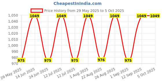 myntra.com Enamor Bra Full Coverage Lightly Padded enamor Price History Graph from 29 May 2025 to 5 Oct 2025