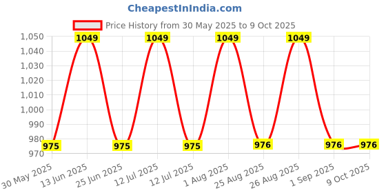 myntra.com Enamor Bra Full Coverage Lightly Padded enamor Price History Graph from 30 May 2025 to 9 Oct 2025