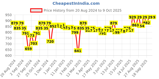 myntra.com Enamor Bra Full Coverage Push up Bra enamor Price History Graph from 20 Aug 2024 to 8 Oct 2025