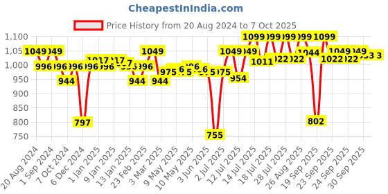 myntra.com Enamor Bra Full Coverage Tshirt Bra enamor Price History Graph from 20 Aug 2024 to 7 Oct 2025