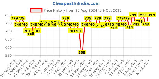 myntra.com Enamor Bra Full Coverage Tshirt Bra enamor Price History Graph from 20 Aug 2024 to 8 Oct 2025