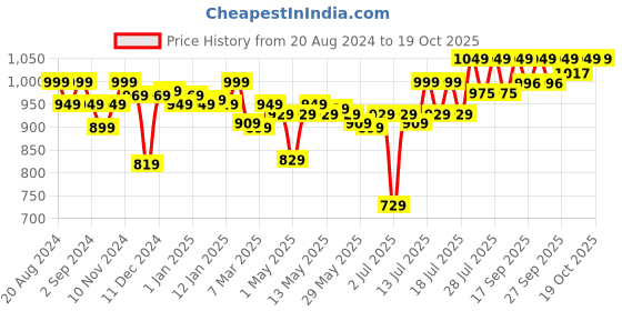 myntra.com Enamor Bra Full Coverage Tshirt Bra enamor Price History Graph from 20 Aug 2024 to 17 Oct 2025
