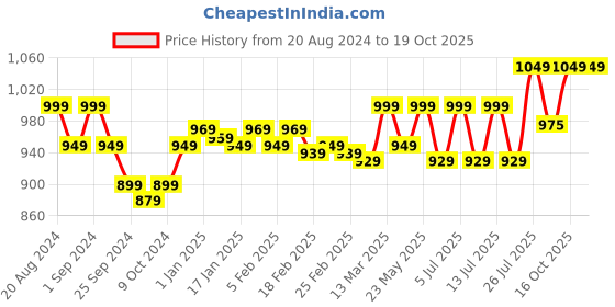 myntra.com Enamor Bra Full Coverage Underwired All Day Comfort Lightly Padded enamor Price History Graph from 20 Aug 2024 to 18 Oct 2025