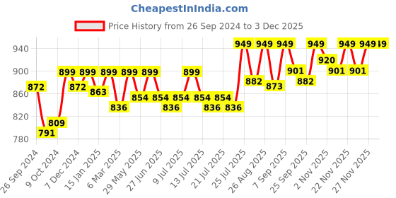 myntra.com Enamor Bra Full Coverage Underwired Lightly Padded enamor Price History Graph from 26 Sep 2024 to 2 Dec 2025