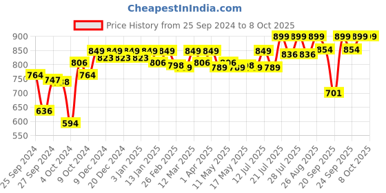 myntra.com Enamor Bra Full Coverage Underwired Lightly Padded enamor Price History Graph from 25 Sep 2024 to 8 Oct 2025