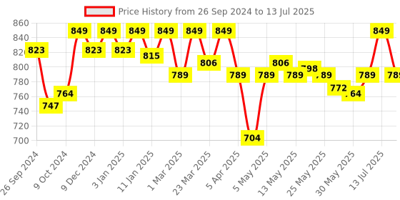 myntra.com Enamor Bra Full Coverage Underwired Lightly Padded enamor Price History Graph from 26 Sep 2024 to 13 Jul 2025