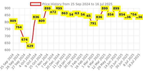 myntra.com Enamor Bra Full Coverage Underwired Lightly Padded enamor Price History Graph from 25 Sep 2024 to 8 Jul 2025
