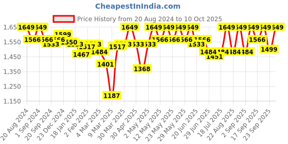 myntra.com Enamor Bra Full Coverage Underwired Lightly Padded enamor Price History Graph from 20 Aug 2024 to 10 Oct 2025