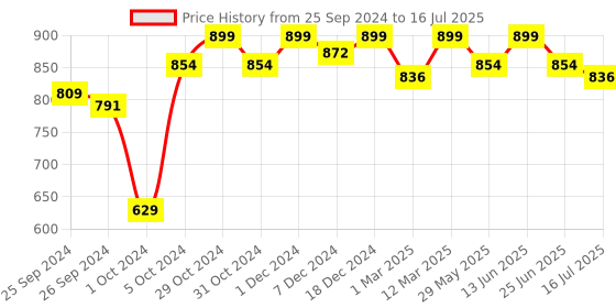 myntra.com Enamor Bra Full Coverage Underwired Lightly Padded enamor Price History Graph from 25 Sep 2024 to 16 Jul 2025