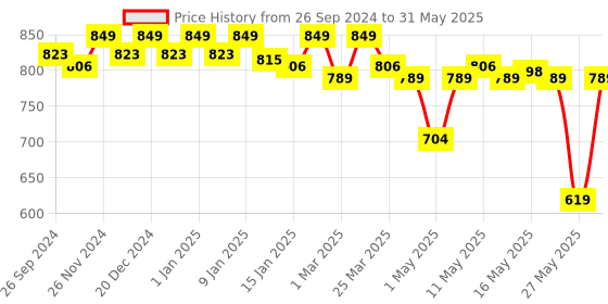 myntra.com Enamor Bra Full Coverage Underwired Lightly Padded enamor Price History Graph from 26 Sep 2024 to 31 May 2025