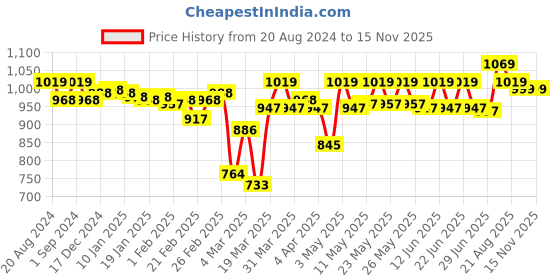 myntra.com Enamor Bra Full Coverage Underwired Lightly Padded enamor Price History Graph from 20 Aug 2024 to 13 Nov 2025