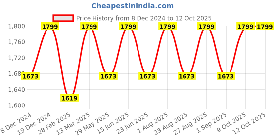 myntra.com Enamor Bra Full Coverage Underwired Lightly Padded enamor Price History Graph from 8 Dec 2024 to 12 Oct 2025