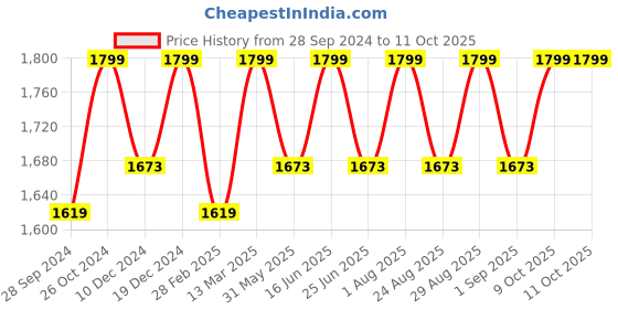 myntra.com Enamor Bra Full Coverage Underwired Lightly Padded enamor Price History Graph from 28 Sep 2024 to 10 Oct 2025