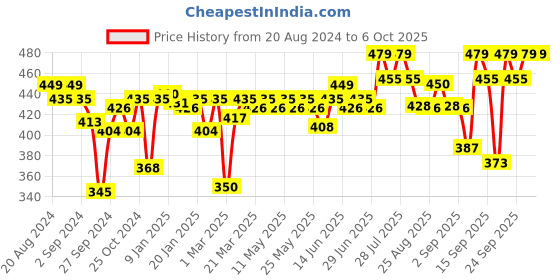 myntra.com Enamor Bra Half Coverage enamor Price History Graph from 20 Aug 2024 to 6 Oct 2025