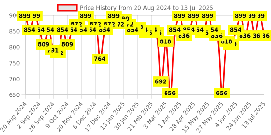 myntra.com Enamor Bra Medium Coverage Lightly Padded enamor Price History Graph from 20 Aug 2024 to 13 Jul 2025