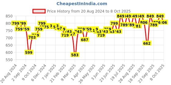 myntra.com Enamor Bra Medium Coverage Lightly Padded enamor Price History Graph from 20 Aug 2024 to 8 Oct 2025