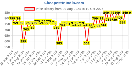 myntra.com Enamor Bra Medium Coverage Lightly Padded enamor Price History Graph from 20 Aug 2024 to 9 Oct 2025