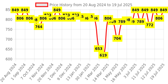 myntra.com Enamor Bra Medium Coverage Lightly Padded enamor Price History Graph from 20 Aug 2024 to 18 Jul 2025