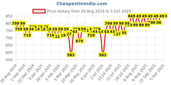 myntra.com Enamor Bra Medium Coverage Lightly Padded enamor Price History Graph from 20 Aug 2024 to 5 Oct 2025