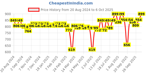 myntra.com Enamor Bra Medium Coverage Lightly Padded enamor Price History Graph from 20 Aug 2024 to 6 Oct 2025