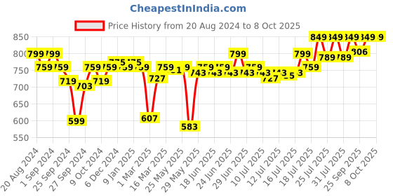 myntra.com Enamor Bra Medium Coverage Lightly Padded enamor Price History Graph from 20 Aug 2024 to 8 Oct 2025