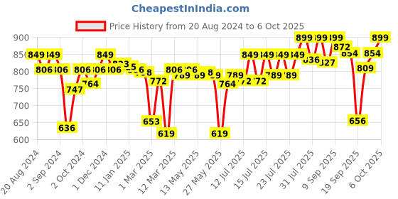 myntra.com Enamor Bra Medium Coverage Lightly Padded enamor Price History Graph from 20 Aug 2024 to 6 Oct 2025