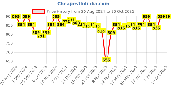 myntra.com Enamor Bra Medium Coverage Lightly Padded enamor Price History Graph from 20 Aug 2024 to 9 Oct 2025