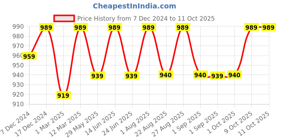 myntra.com Enamor Bra Medium Coverage Lightly Padded enamor Price History Graph from 7 Dec 2024 to 8 Oct 2025