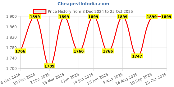 myntra.com Enamor Bra Medium Coverage Underwired Heavily Padded enamor Price History Graph from 8 Dec 2024 to 25 Oct 2025