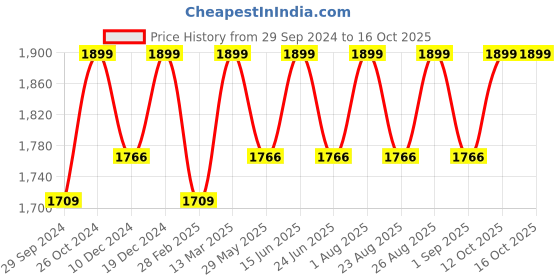myntra.com Enamor Bra Medium Coverage Underwired Heavily Padded enamor Price History Graph from 29 Sep 2024 to 16 Oct 2025