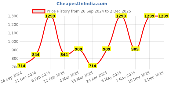 myntra.com Enamor Brown Balconette Bra Underwired Lightly Padded enamor Price History Graph from 26 Sep 2024 to 1 Dec 2025