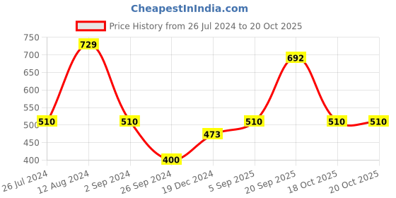 myntra.com Enamor Brown Solid Non-Wired Lightly Padded T-shirt Bra A028 enamor Price History Graph from 26 Jul 2024 to 19 Oct 2025