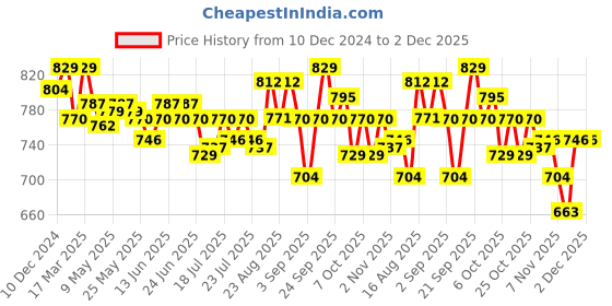 myntra.com Enamor Butterfly Printed Crew Neck Lounge Tshirts enamor Price History Graph from 10 Dec 2024 to 2 Dec 2025