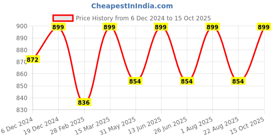 myntra.com Enamor Butterfly Printed Lounge Tshirts enamor Price History Graph from 6 Dec 2024 to 15 Oct 2025