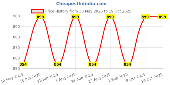 myntra.com Enamor Butterfly Printed Lounge Tshirts enamor Price History Graph from 30 May 2025 to 17 Oct 2025