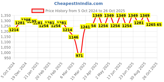 myntra.com Enamor Cloud Padded Wirefree Full Coverage Cotton Full Support Minimizer Bra A064 enamor Price History Graph from 5 Oct 2024 to 26 Oct 2025