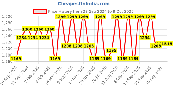 myntra.com Enamor Cloud Padded Wirefree Full Coverage Cotton Full Support Minimizer Bra A064 enamor Price History Graph from 29 Sep 2024 to 9 Oct 2025