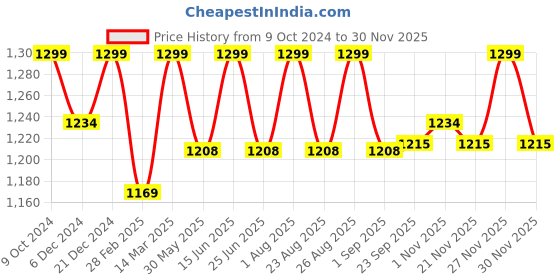 myntra.com Enamor Cloud Soft Vanish-Edge Lift Bra With Cotton Bonding Technology A132 enamor Price History Graph from 9 Oct 2024 to 30 Nov 2025