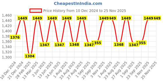 myntra.com Enamor Cloud Soft Vanish-Edge Lift Bra With Cotton Bonding Technology A132 enamor Price History Graph from 10 Dec 2024 to 25 Nov 2025