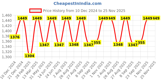 myntra.com Enamor Cloud Soft Vanish-Edge Lift Bra With Cotton Bonding Technology A132 enamor Price History Graph from 10 Dec 2024 to 25 Nov 2025