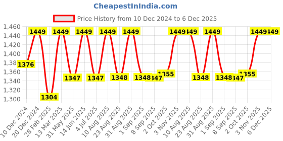 myntra.com Enamor Cloud Soft Vanish-Edge Lift Bra With Cotton Bonding Technology A132 enamor Price History Graph from 10 Dec 2024 to 5 Dec 2025