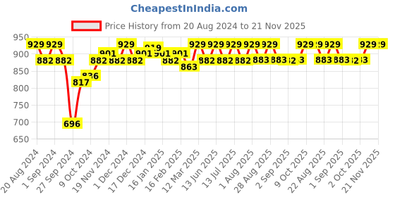 myntra.com Enamor Colourblocked Bra Medium Coverage Lightly Padded enamor Price History Graph from 20 Aug 2024 to 21 Nov 2025