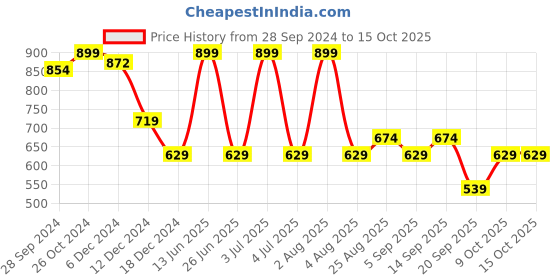 myntra.com Enamor Conversational Printed Slim Fit T-shirt enamor Price History Graph from 28 Sep 2024 to 15 Oct 2025
