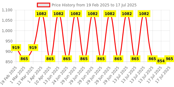 myntra.com Enamor CR02 Full Coverage Mid Waist Cotton Hipster Panty with Soft Elastic- Assorted enamor Price History Graph from 19 Feb 2025 to 13 Jul 2025