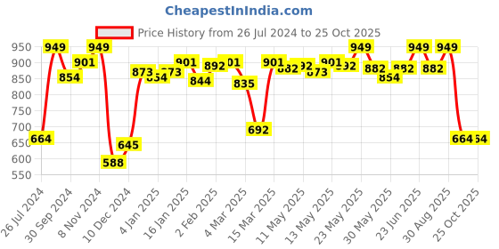 myntra.com Enamor Cream Ultimate Softness Bamboo Cotton Slip-on T-shirt Bra Padded and Wirefree enamor Price History Graph from 26 Jul 2024 to 25 Oct 2025