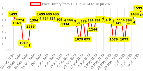 myntra.com Enamor Dope Dye Ecolite Fabric Smooth Full Coverage Underwired Push-Up Bra F114 enamor Price History Graph from 10 Aug 2024 to 18 Jul 2025