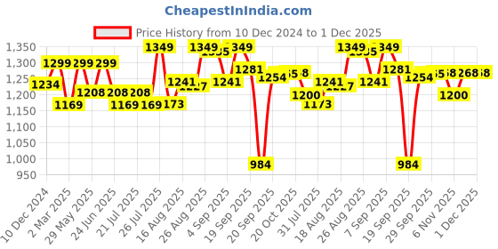 myntra.com Enamor Dope Dye Ecolite Fabric Smooth Support Non-Wired Padded T-shirt Bra F165 enamor Price History Graph from 10 Dec 2024 to 30 Nov 2025