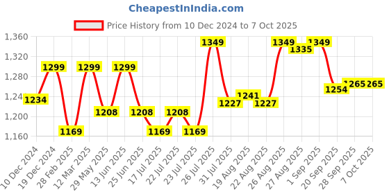 myntra.com Enamor Dope Dye F165 Ecolite Fabric Smooth Support Bra -Padded Wirefree and High Coverage enamor Price History Graph from 10 Dec 2024 to 6 Oct 2025