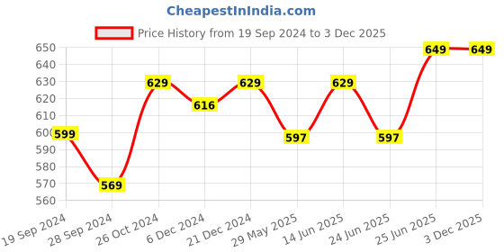 myntra.com Enamor Dry Fit Antimicrobial Basic Racer Tank Top enamor Price History Graph from 19 Sep 2024 to 3 Dec 2025