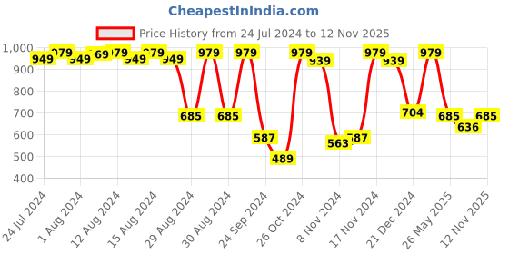 myntra.com Enamor E014 Mid-Rise Straight Leg Lounge Pants for Women with Drawstring & Zipper Pockets enamor Price History Graph from 24 Jul 2024 to 12 Nov 2025